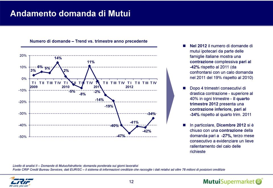 domande di mutui ipotecari da parte delle famiglie italiane mostra una contrazione complessiva pari al -42% rispetto al 2011 (da confrontarsi con un calo domanda nel 2011 del 19% rispetto al 2010)