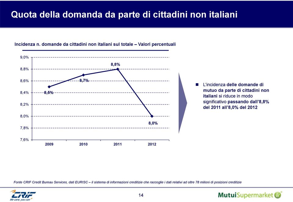 di mutuo da parte di cittadini non italiani si riduce in modo significativo passando dall 8,8% del 2011 all 8,0% del 2012 8,0%