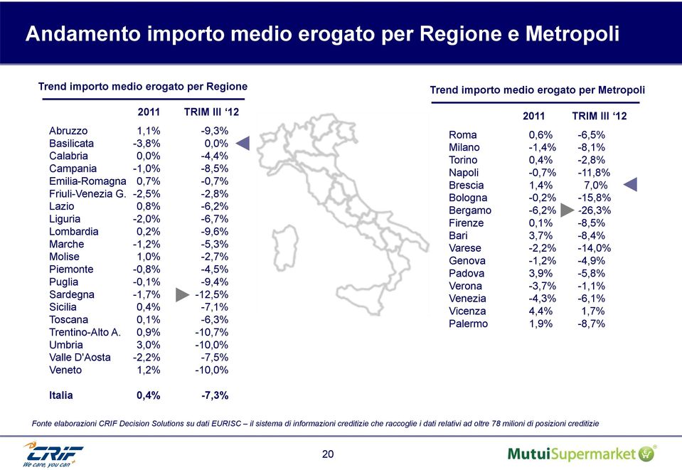 -2,5% -2,8% Lazio 0,8% -6,2% Liguria -2,0% -6,7% Lombardia 0,2% -9,6% Marche -1,2% -5,3% Molise 1,0% -2,7% Piemonte -0,8% -4,5% Puglia -0,1% -9,4% Sardegna -1,7% -12,5% Sicilia 0,4% -7,1% Toscana