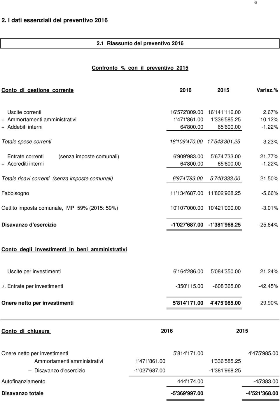 23% Entrate correnti (senza imposte comunali) 6'909'983.00 5'674'733.00 21.77% + Accrediti interni 64'800.00 65'600.00-1.22% Totale ricavi correnti (senza imposte comunali) 6'974'783.00 5'740'333.