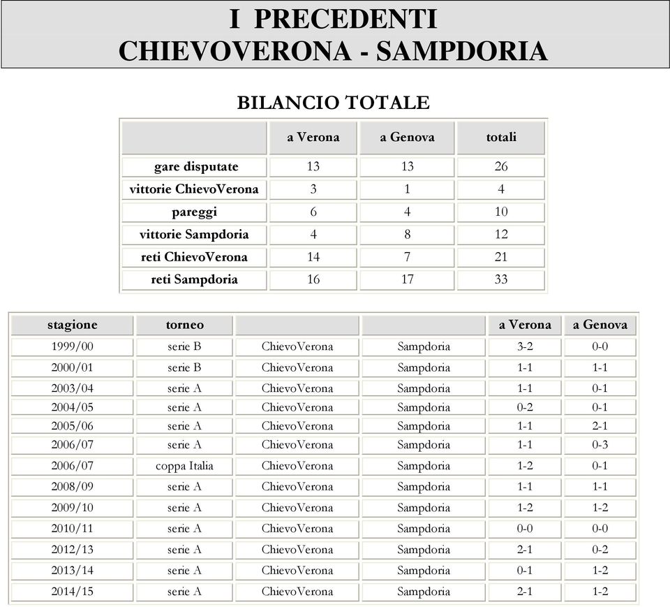 ChievoVerona Sampdoria -2-1 25/6 serie A ChievoVerona Sampdoria 1-1 2-1 26/7 serie A ChievoVerona Sampdoria 1-1 -3 26/7 coppa Italia ChievoVerona Sampdoria 1-2 -1 28/9 serie A ChievoVerona Sampdoria