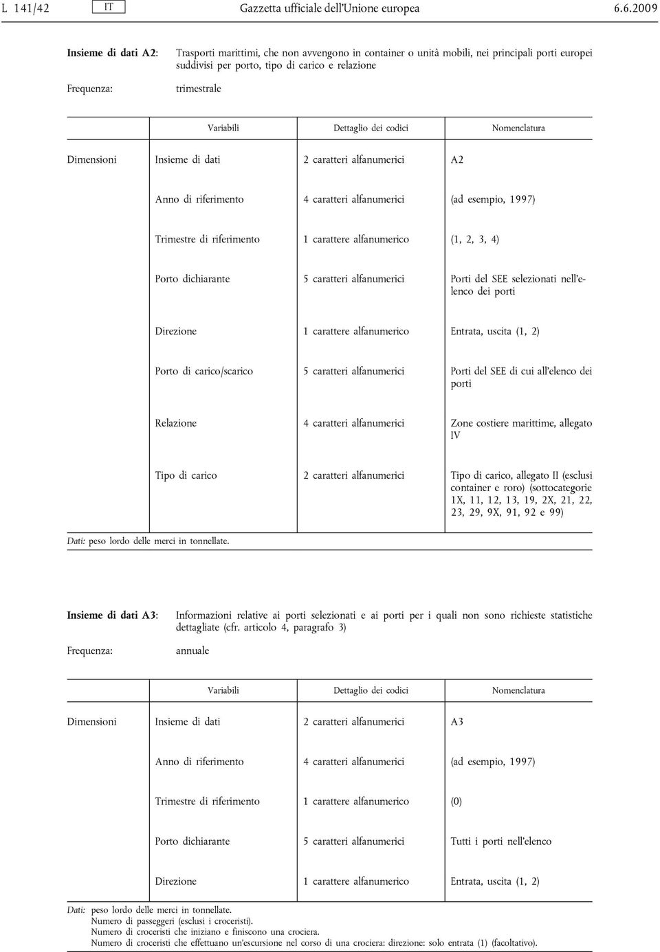 Variabili Dettaglio dei codici Nomenclatura Dimensioni Insieme di dati 2 caratteri alfanumerici A2 Anno di riferimento 4 caratteri alfanumerici (ad esempio, 1997) Trimestre di riferimento 1 carattere