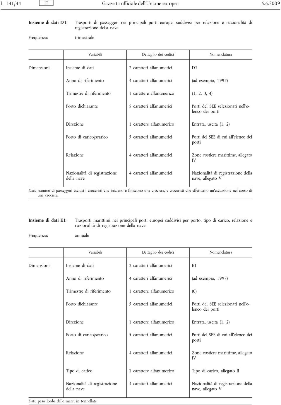 Nomenclatura Dimensioni Insieme di dati 2 caratteri alfanumerici D1 Anno di riferimento 4 caratteri alfanumerici (ad esempio, 1997) Trimestre di riferimento 1 carattere alfanumerico (1, 2, 3, 4)