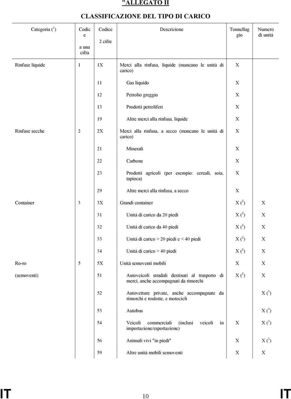 carico) X 21 Minerali X 22 Carbone X 23 Prodotti agricoli (per esempio: cereali, soia, tapioca) X 29 Altre merci alla rinfusa, a secco X Container 3 3X Grandi container X ( 2 ) X 31 Unità di carico