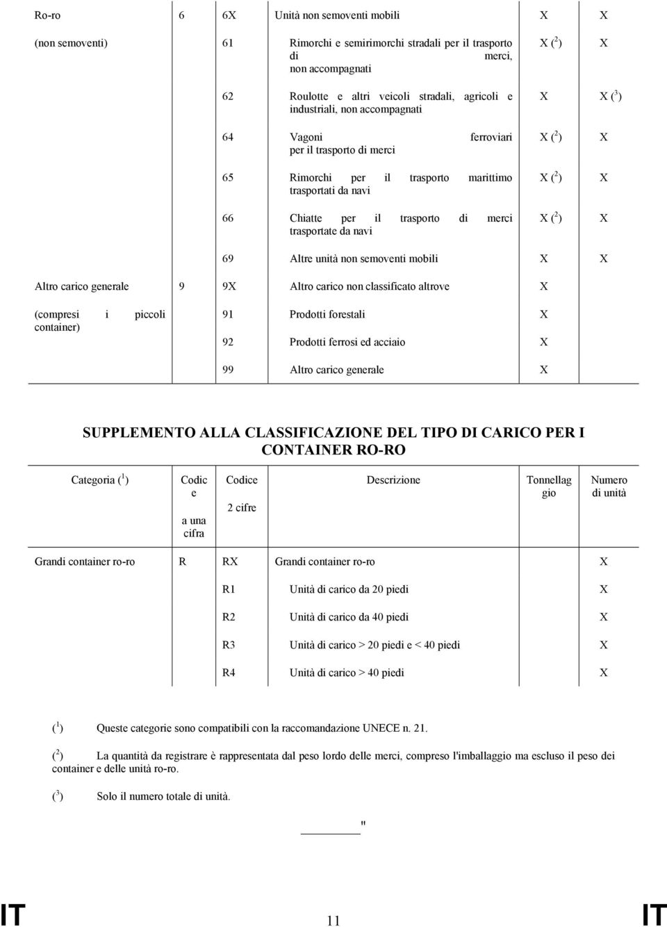 navi X ( 2 ) X ( 2 ) X ( 2 ) X X X 69 Altre unità non semoventi mobili X X Altro carico generale (compresi i piccoli container) 9 9X Altro carico non classificato altrove X 91 Prodotti forestali X 92