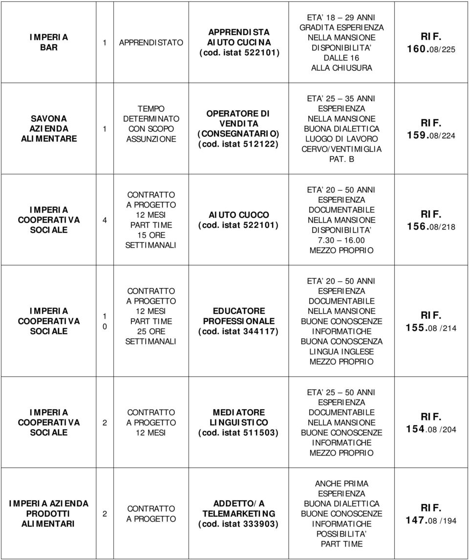 08/224 COOPERATIVA SOCIALE 4 2 MESI 5 ORE AIUTO CUOCO (cod. istat 5220) ETA 20 50 ANNI 7.30 6.00 56.08/28 COOPERATIVA SOCIALE 0 2 MESI 25 ORE EDUCATORE PROFESSIONALE (cod.