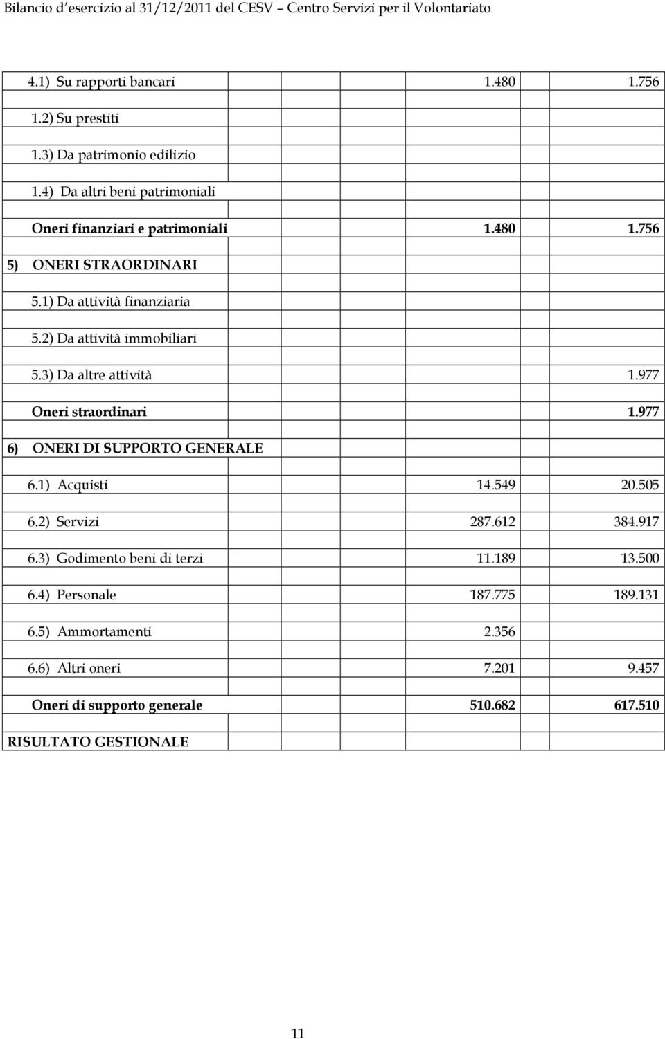 2) Da attività immobiliari 5.3) Da altre attività 1.977 Oneri straordinari 1.977 6) ONERI DI SUPPORTO GENERALE 6.1) Acquisti 14.549 20.505 6.