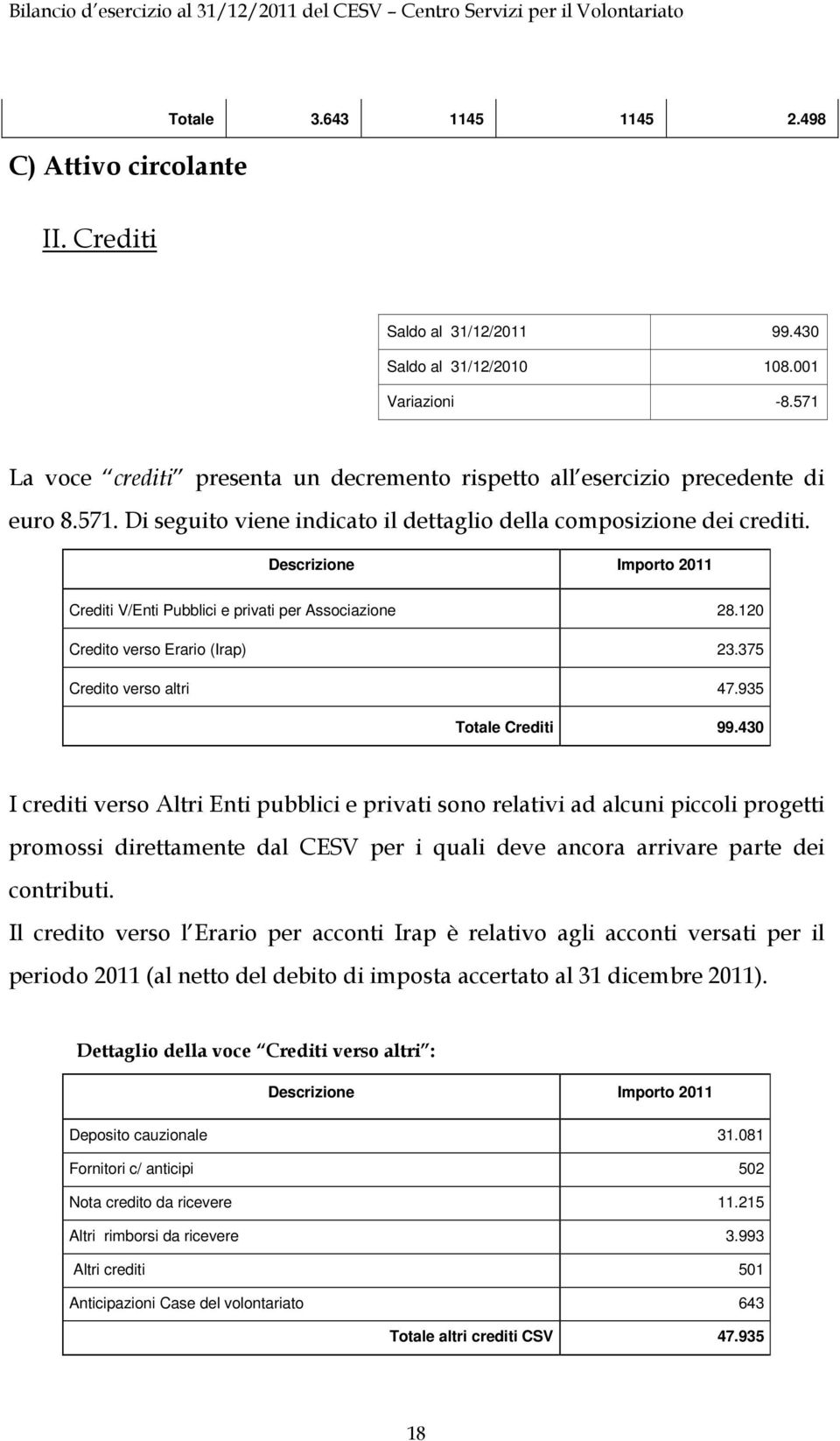 Descrizione Importo 2011 Crediti V/Enti Pubblici e privati per Associazione 28.120 Credito verso Erario (Irap) 23.375 Credito verso altri 47.935 Totale Crediti 99.
