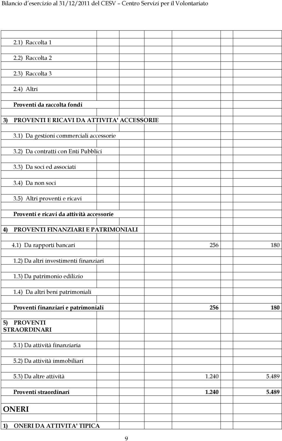 5) Altri proventi e ricavi Proventi e ricavi da attività accessorie 4) PROVENTI FINANZIARI E PATRIMONIALI 4.1) Da rapporti bancari 256 180 1.2) Da altri investimenti finanziari 1.