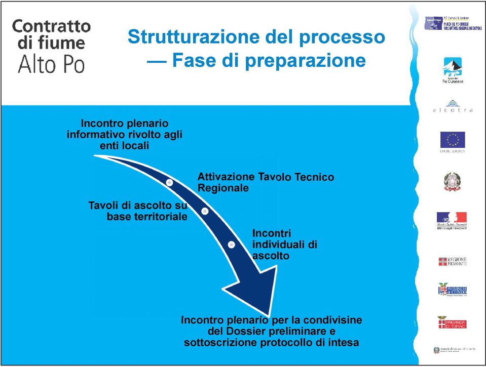 Tavoli di ascolto su base territoriale Incontri individuali di ascolto