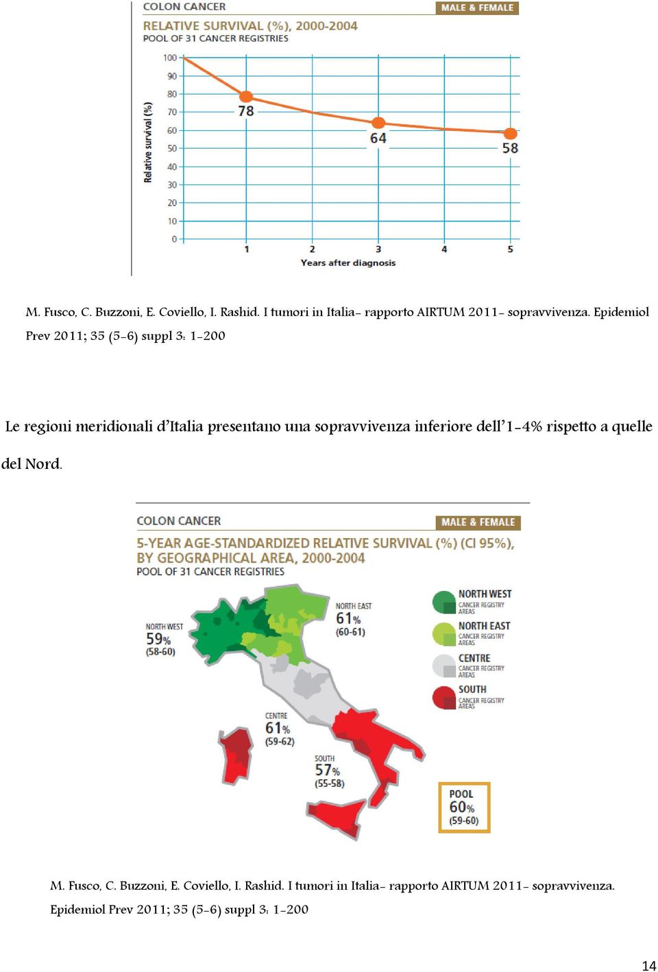 sopravvivenza inferiore dell 1-4% rispetto a quelle del Nord.