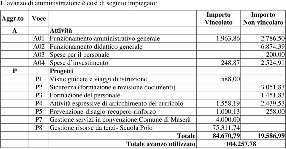 524,91 Progetti P1 Visite guidate e viaggi di istruzione 588,00 P2 Sicurezza (formazione e revisione documenti) 3.051,83 P3 Formazione del personale 1.