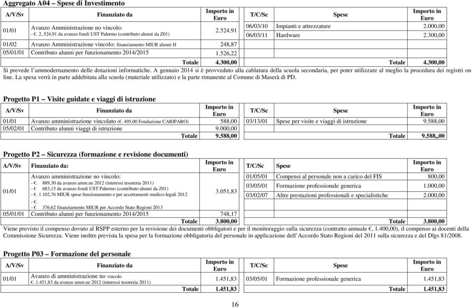 000,00 06/03/11 Hardware 2.300,00 Totale 4.300,00 Totale 4.300,00 Si prevede l ammodernamento delle dotazioni informatiche.