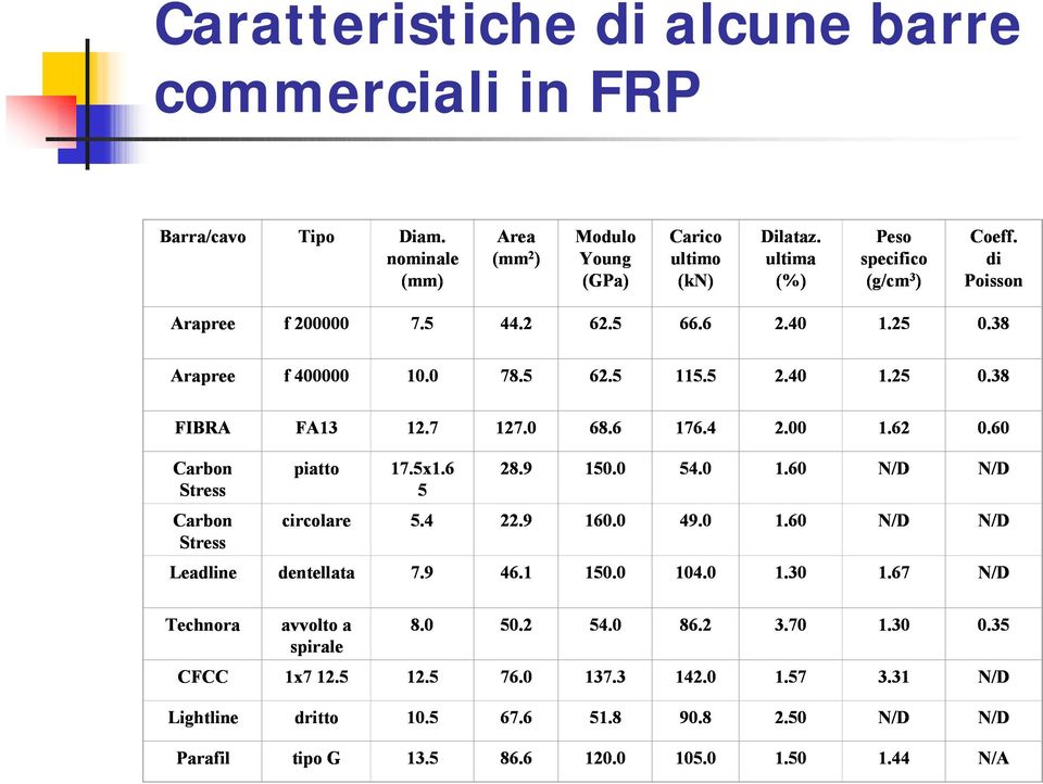 6 176.4 2.00 1.62 0.60 Carbon piatto 17.5x1.6 28.9 150.0 54.0 1.60 N/D N/D Stress 5 Carbon circolare 5.4 22.9 160.0 49.0 1.60 N/D N/D Stress Leadline dentellata 7.9 46.1 150.0 104.0 1.30 1.