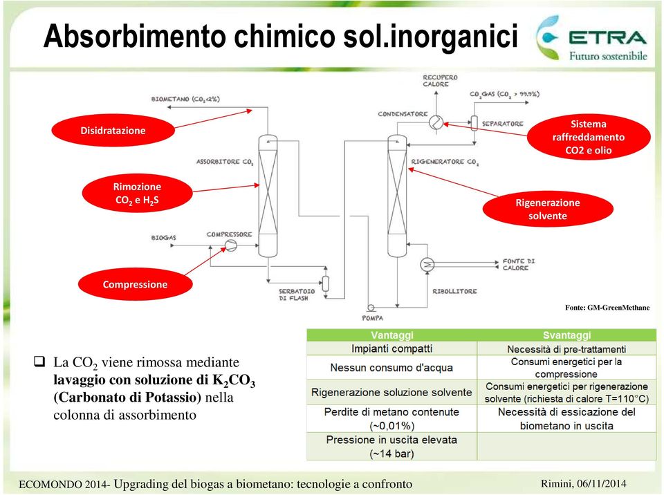 2 S Rigenerazione solvente Compressione Fonte: GM-GreenMethane La CO