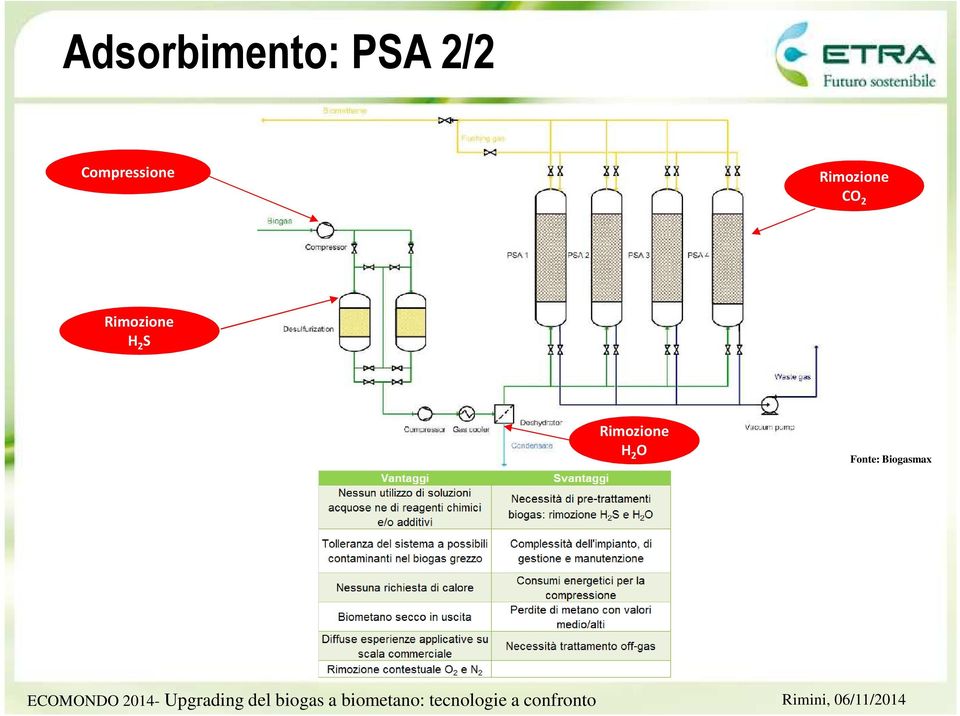 Compressione CO