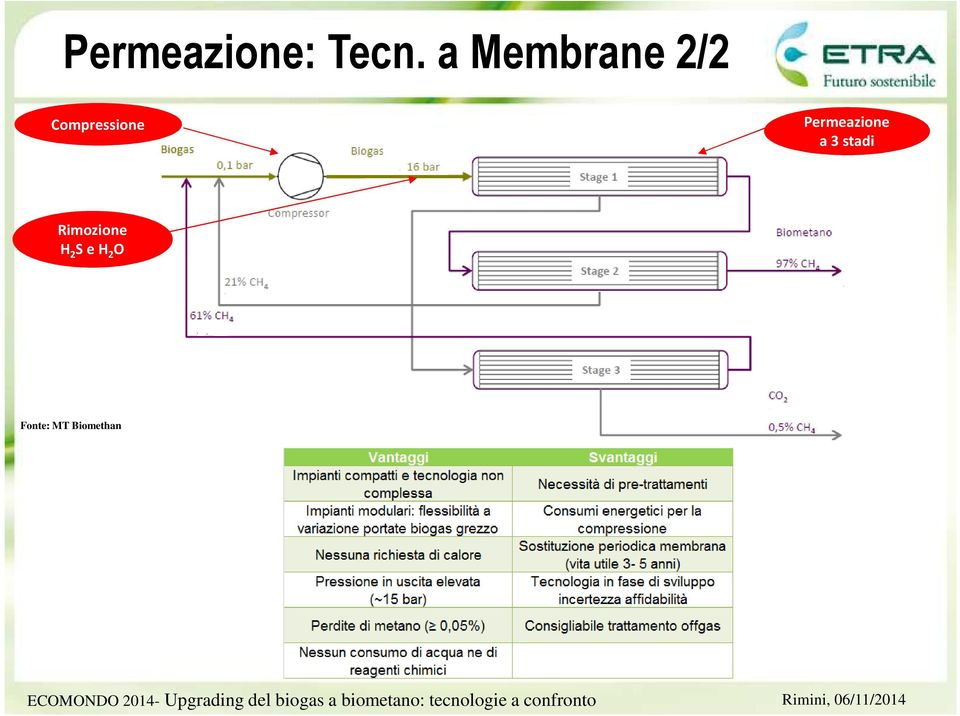 Compressione Permeazione