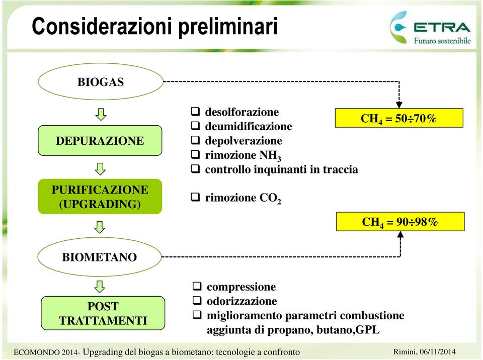 controllo inquinanti in traccia rimozione CO 2 CH 4 = 90 98% BIOMETANO POST