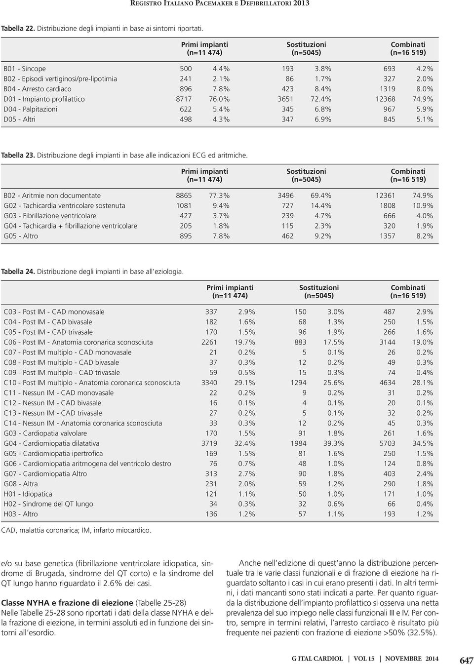 9% D04 - Palpitazioni 622 5.4% 345 6.8% 967 5.9% D05 - Altri 498 4.3% 347 6.9% 845 5.1% Tabella 23. Distribuzione degli impianti in base alle indicazioni ECG ed aritmiche.