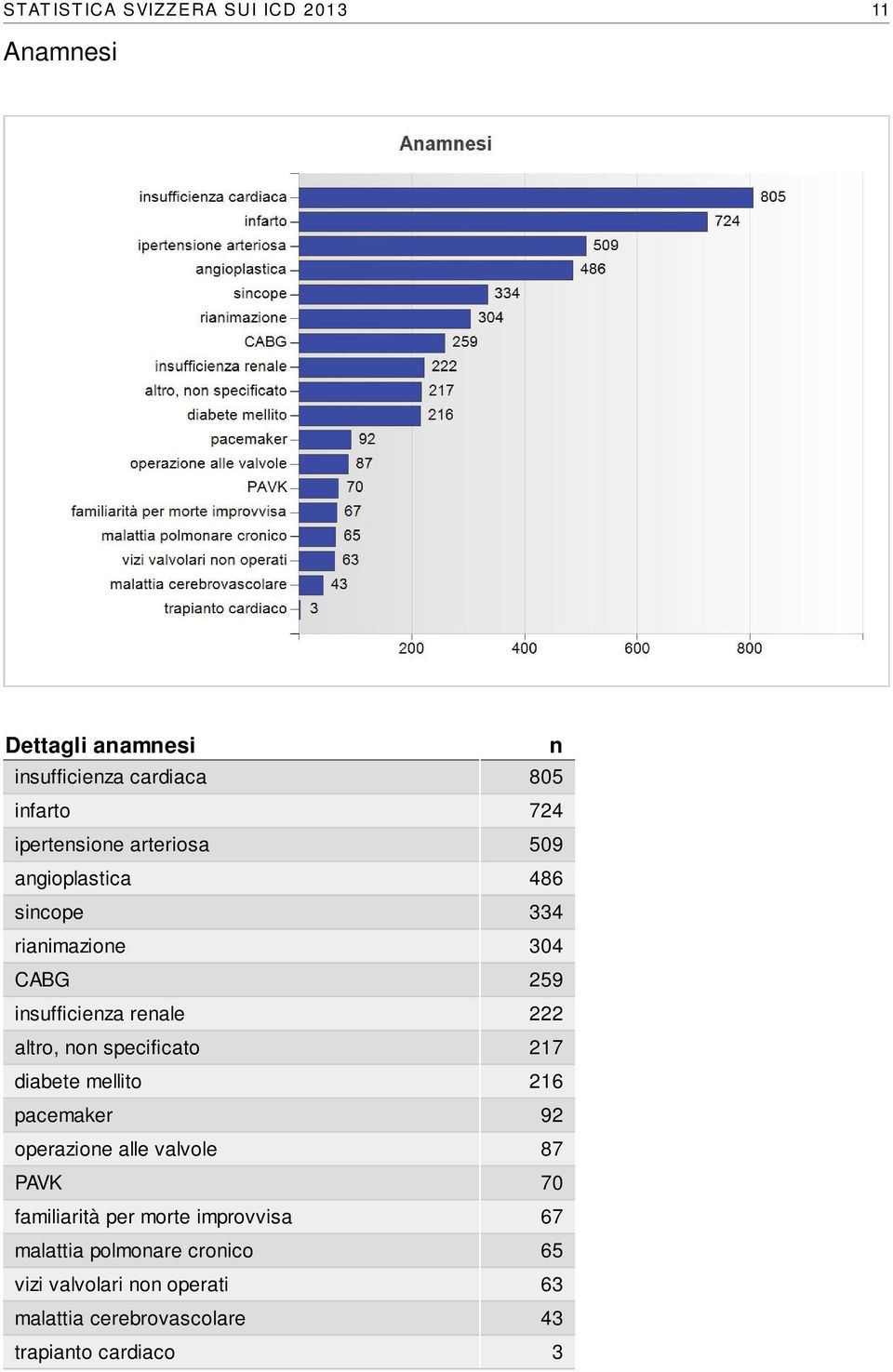 altro, non specificato 217 diabete mellito 216 pacemaker 92 operazione alle valvole 87 PAVK 70 familiarità per