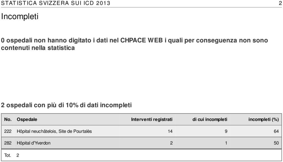 di 10% di dati incompleti No.