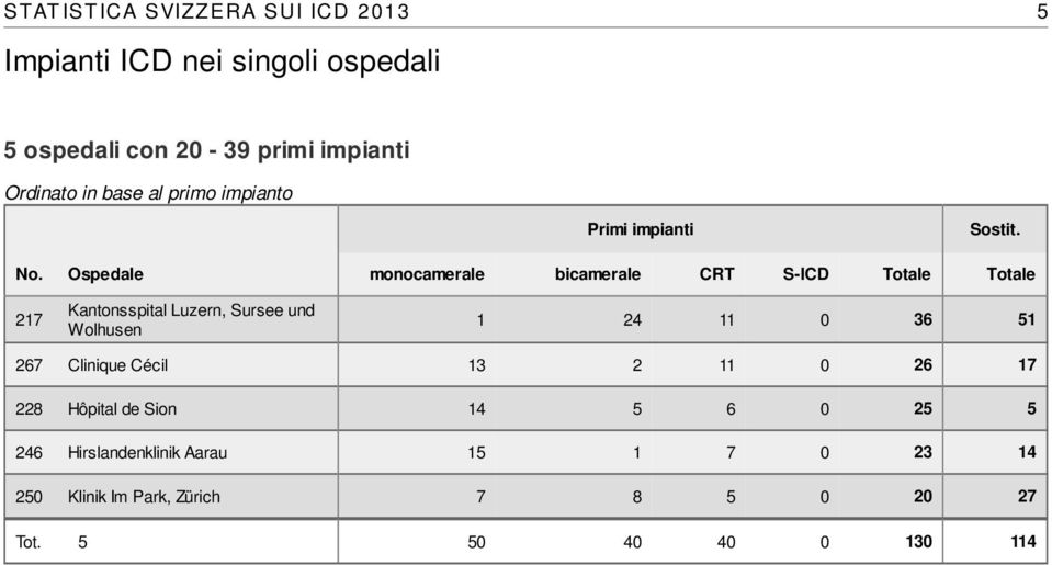 Ospedale monocamerale bicamerale CRT S-ICD Totale Totale 217 Kantonsspital Luzern, Sursee und Wolhusen 1 24 11 0 36