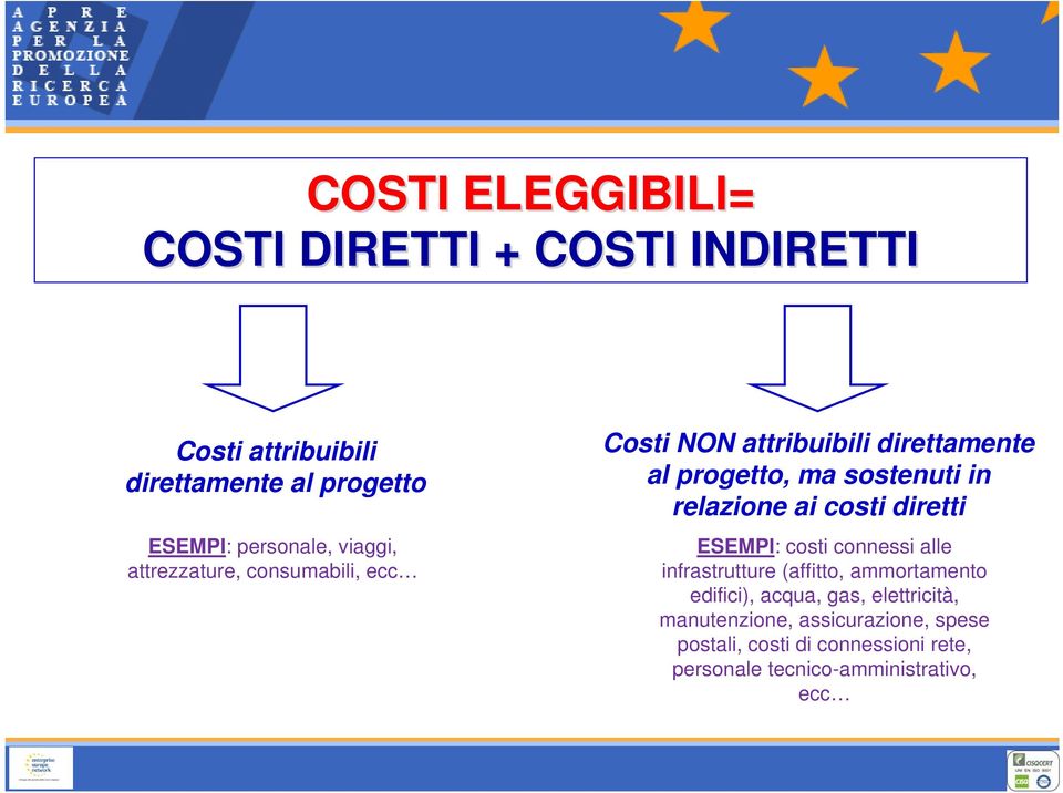 ai costi diretti ESEMPI: costi connessi alle infrastrutture (affitto, ammortamento edifici), acqua, gas,