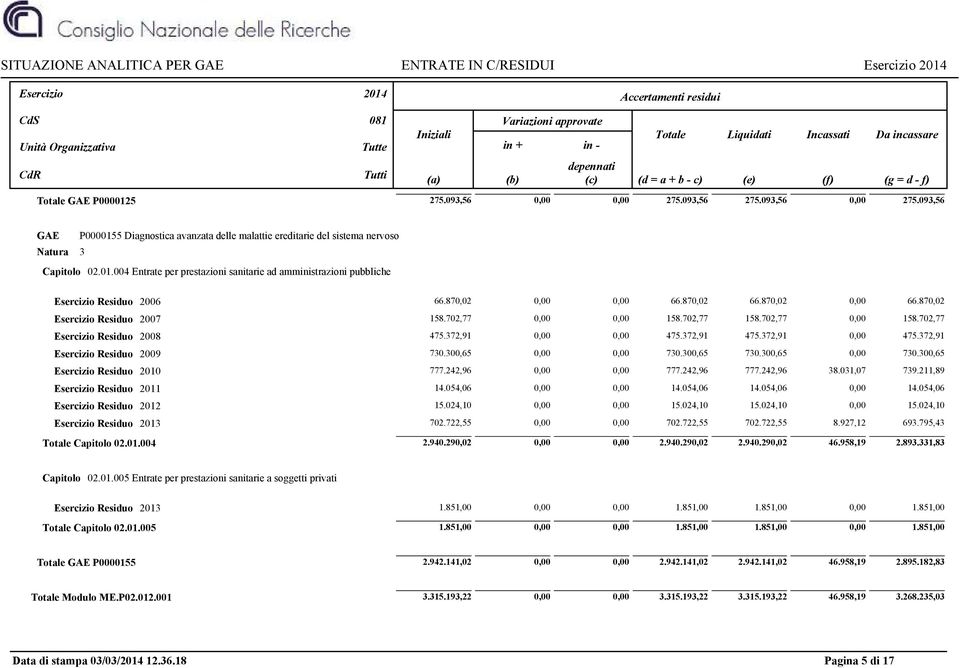 093,56 GAE P0000155 Diagnostica avanzata delle malattie ereditarie del sistema nervoso Natura 3 02.01.004 Entrate per prestazioni sanitarie ad amministrazioni pubbliche Esercizio Residuo 2006 66.
