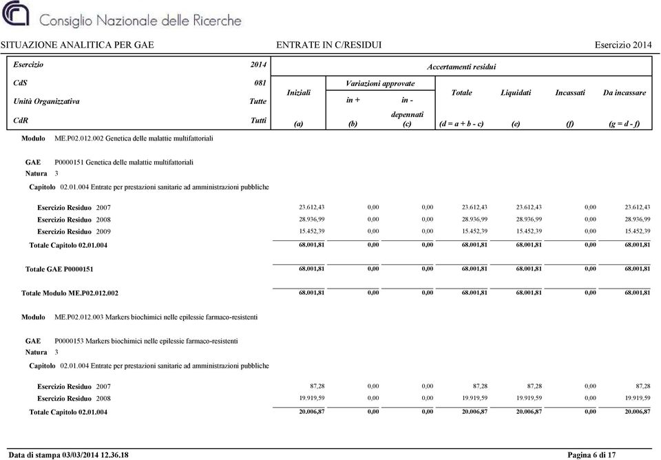 002 Genetica delle malattie multifattoriali GAE P0000151 Genetica delle malattie multifattoriali Natura 3 02.01.004 Entrate per prestazioni sanitarie ad amministrazioni pubbliche Esercizio Residuo 2007 23.