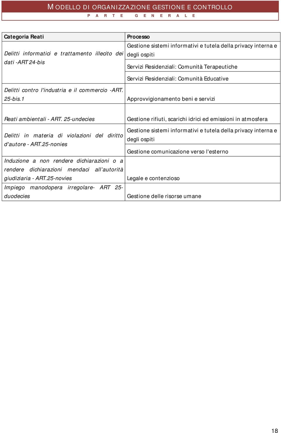 25-undecies Gestione rifiuti, scarichi idrici ed emissioni in atmosfera Delitti in materia di violazioni del diritto d'autore - ART.