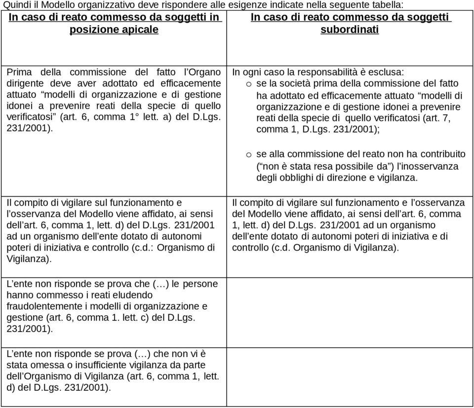 verificatosi (art. 6, comma 1 lett. a) del D.Lgs. 231/2001).