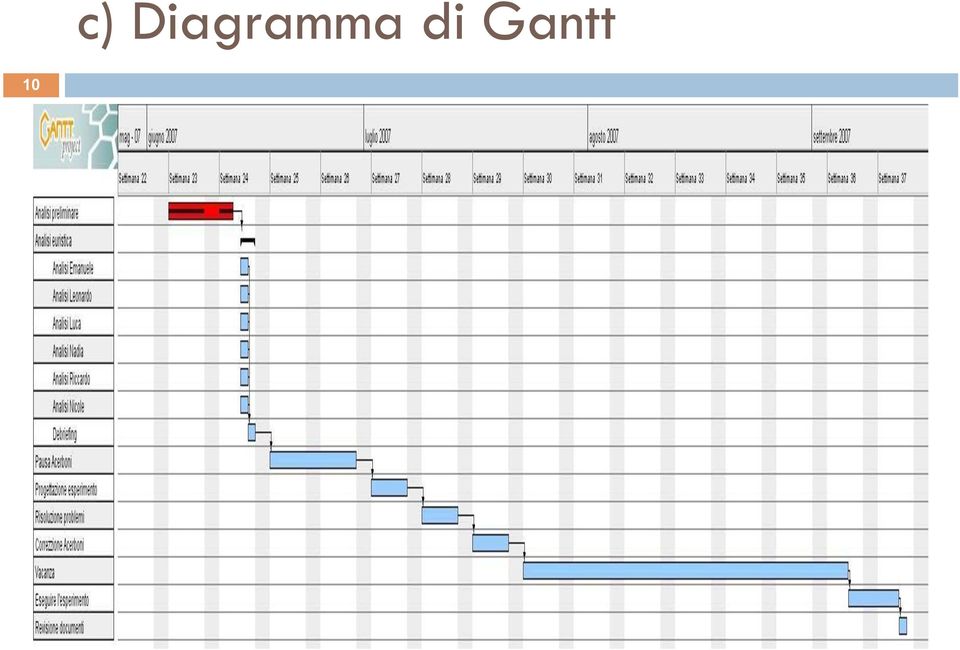 di Gantt