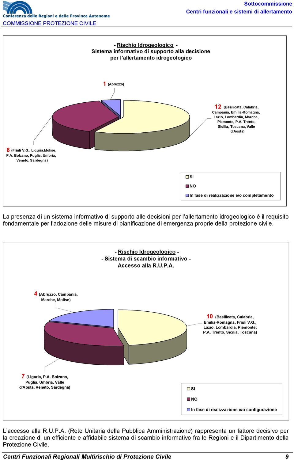 Umbria, Veneto, Sardegna) SI In fase di realizzazione e/o completamento La presenza di un sistema informativo di supporto alle decisioni per l allertamento idrogeologico è il requisito fondamentale