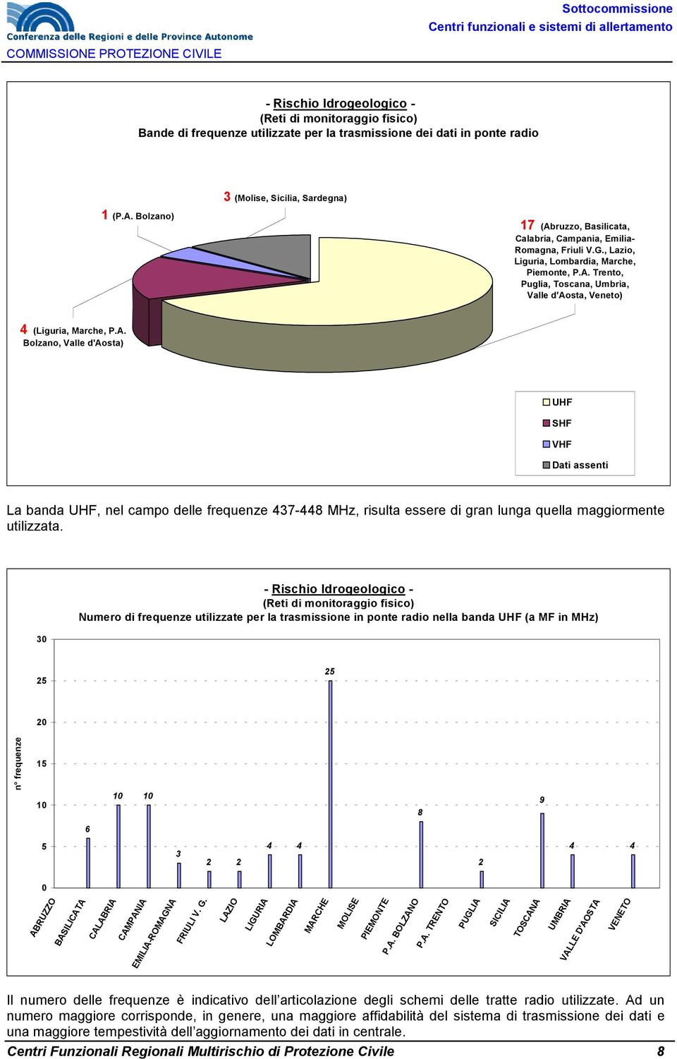 A. Bolzano, Valle d'aosta) UHF SHF VHF Dati assenti La banda UHF, nel campo delle frequenze - MHz, risulta essere di gran lunga quella maggiormente utilizzata.