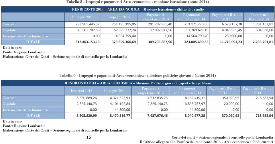 707,56 57.899.372,24 17.997.947,56 57.269.621,10 4.945.935,45 504.338,00 Incremento att.tà finanziarie 0,00 14.564.799,40 0,00 14.564.799,40 250.000,00 0,00 TOTALE 312.463.153,13 323.659.366,69 309.