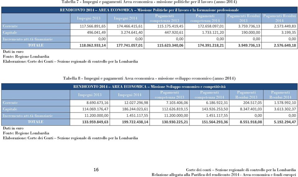 573.449,83 Capitale 496.041,49 3.274.641,40 447.920,61 1.733.121,20 190.000,00 3.199,35 Incremento att.tà finanziarie 0,00 0,00 0,00 0,00 0,00 0,00 TOTALE 118.062.933,14 177.741.057,01 115.623.