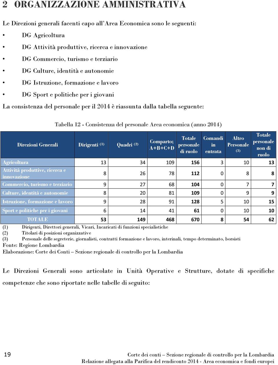 Consistenza del personale Area economica (anno 2014) Direzioni Generali Dirigenti (1) Quadri (2) Totale Totale Comandi Altro Comparto; personale personale in Personale A+B+C+D non di di ruolo entrata