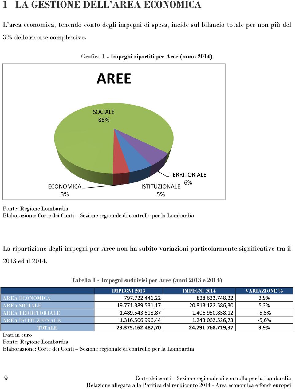 ripartizione degli impegni per Aree non ha subito variazioni particolarmente significative tra il 2013 ed il 2014.