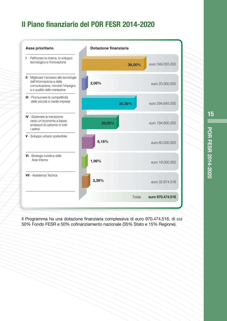 645.000 IV - Sostenere la transizione verso un economia a basse emissioni di carbonio in tutti i settori V - Sviluppo urbano sostenibile VI - Strategia turistica delle Aree Interne VII - Assistenza