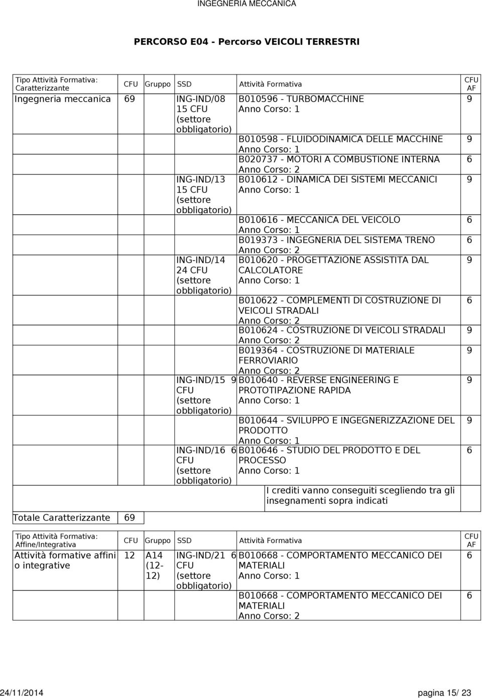 COMPLEMENTI DI COSTRUZIONE DI VEICOLI STRADALI B01024 - COSTRUZIONE DI VEICOLI STRADALI B0134 - COSTRUZIONE DI MATERIALE FERROVIARIO B01040 - REVERSE ENGINEERING E PROTOTIPAZIONE RAPIDA B01044 -