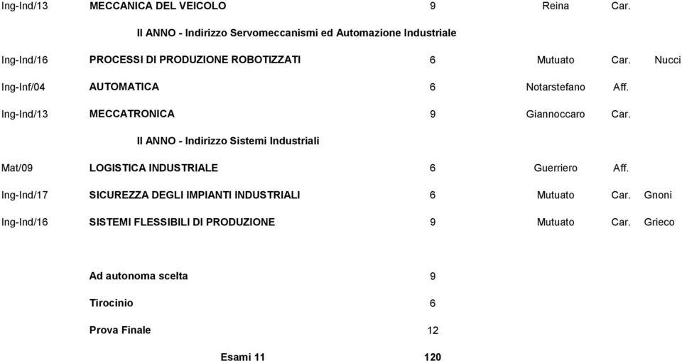 Nucci Ing-Inf/04 AUTOMATICA 6 Notarstefano Aff. Ing-Ind/13 MECCATRONICA 9 Giannoccaro Car.