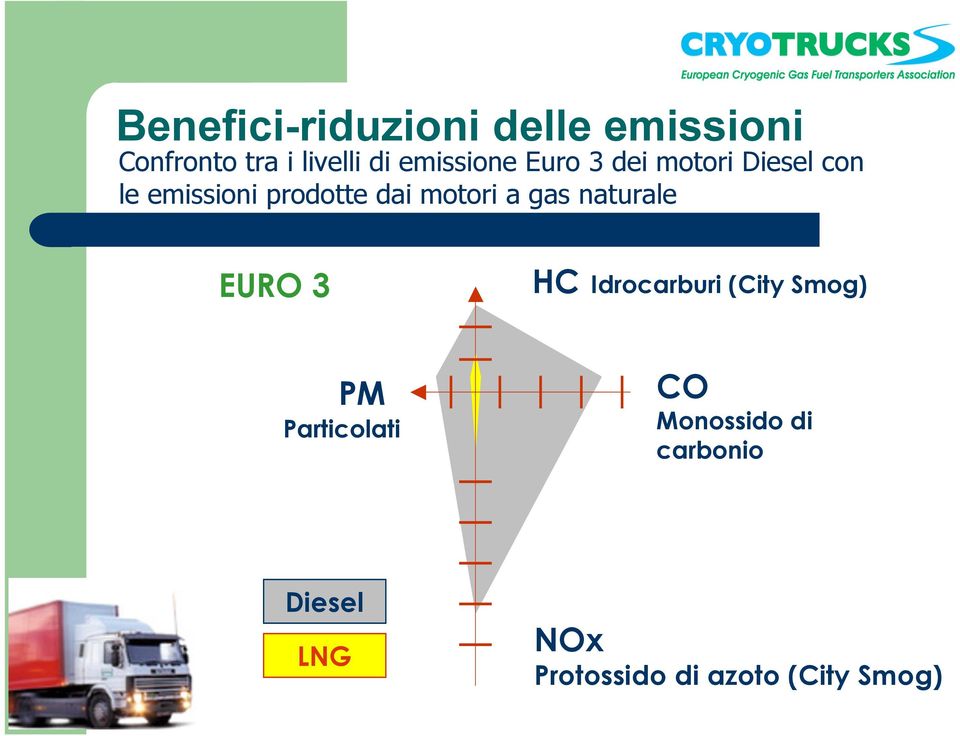 motori a gas naturale EURO 3 HC Idrocarburi (City Smog) PM