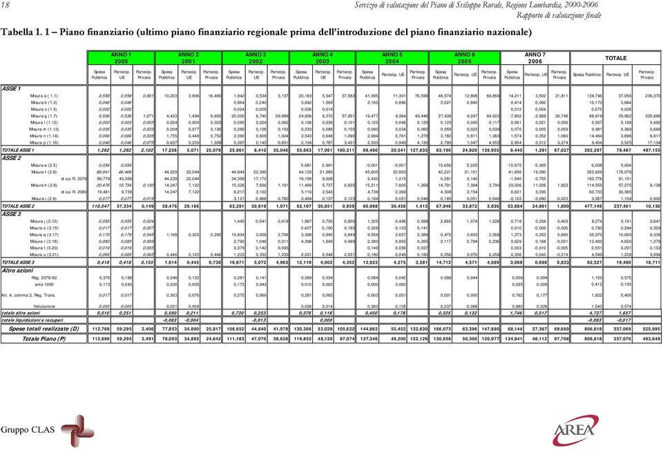 TOTALE Spesa Pubblica Partecip. UE Partecip. Privata Spesa Pubblica Partecip. UE Partecip. Privata Spesa Pubblica Partecip. UE Partecip. Privata Spesa Pubblica Partecip. UE Partecip. Privata Spesa Pubblica Partecip. UE Partecip. Privata Spesa Pubblica Partecip. UE Partecip. Privata Spesa Pubblica Partecip. UE Partecip. Privata Spesa Pubblica Partecip. UE Partecip. Privata ASSE 1 Misura a ( 1.