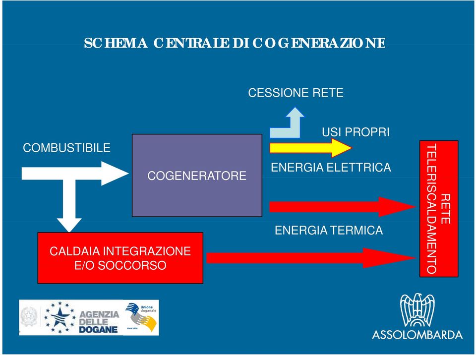 INTEGRAZIONE E/O SOCCORSO USI PROPRI ENERGIA