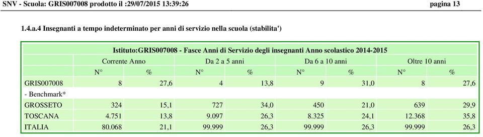 ina 13 1.4.a.4 Insegnanti a tempo indeterminato per anni di servizio nella scuola (stabilita') Istituto: - Fasce Anni di