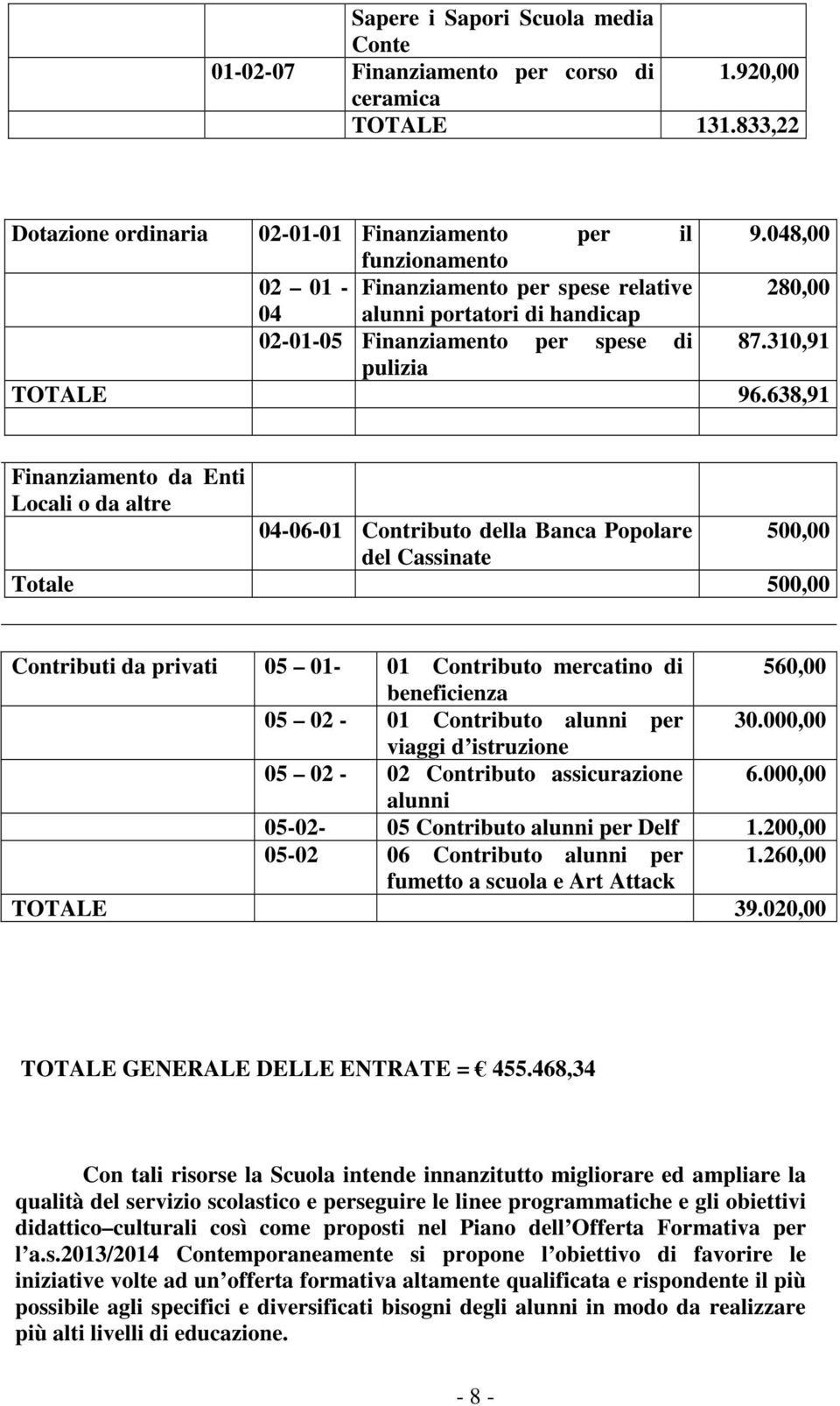 638,91 Finanziamento da Enti Locali o da altre 04-06-01 Contributo della Banca Popolare 500,00 del Cassinate Totale 500,00 Contributi da privati 05 01-01 Contributo mercatino di 560,00 beneficienza