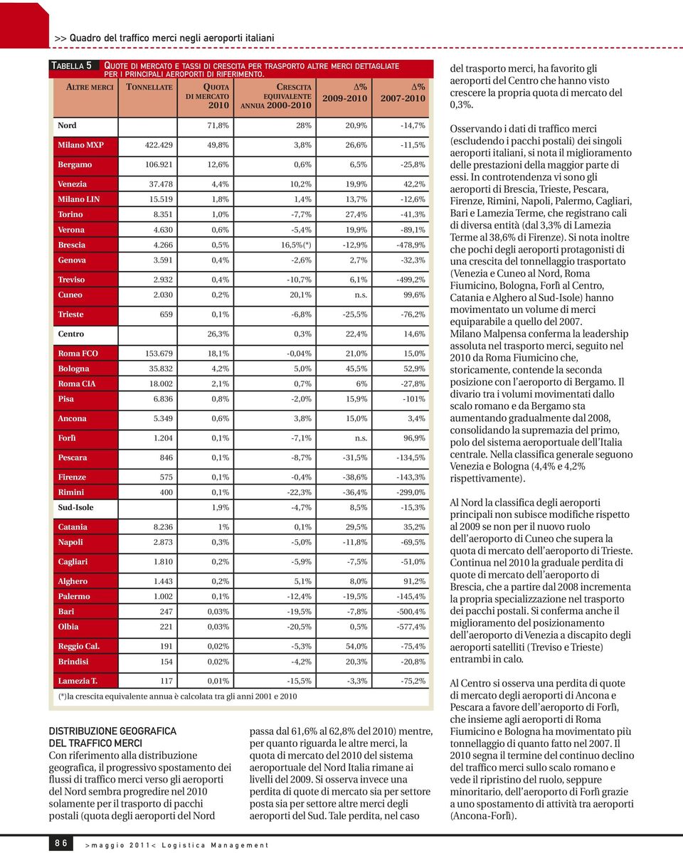 gli aeroporti del Nord sembra progredire nel 2010 solamente per il trasporto di pacchi postali (quota degli aeroporti del Nord Crescita equivalente annua 2000-2010 2009-2010 2007-2010 Nord 71,8% 28%