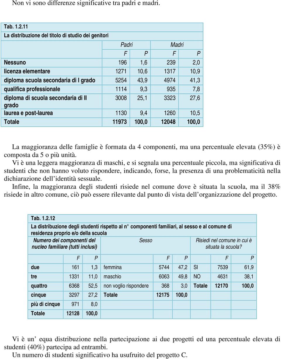 qualifica professionale 1114 9,3 935 7,8 diploma di scuola secondaria di II 3008 25,1 3323 27, grado laurea e post-laurea 1130 9,4 120 10,5 Totale 11973 100,0 12048 100,0 La maggioranza delle