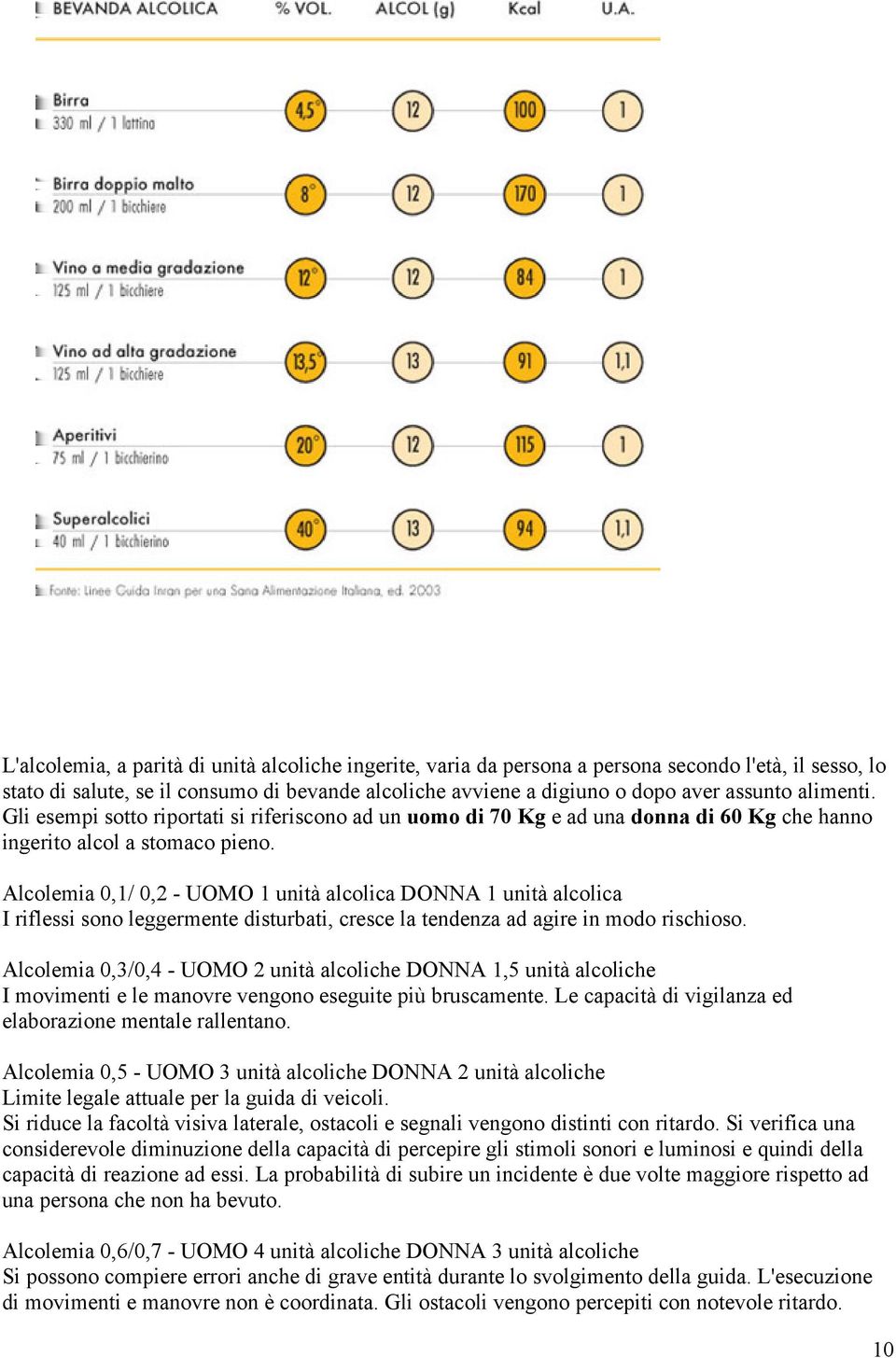 Alcolemia 0,1/ 0,2 - UOMO 1 unità alcolica DONNA 1 unità alcolica I riflessi sono leggermente disturbati, cresce la tendenza ad agire in modo rischioso.