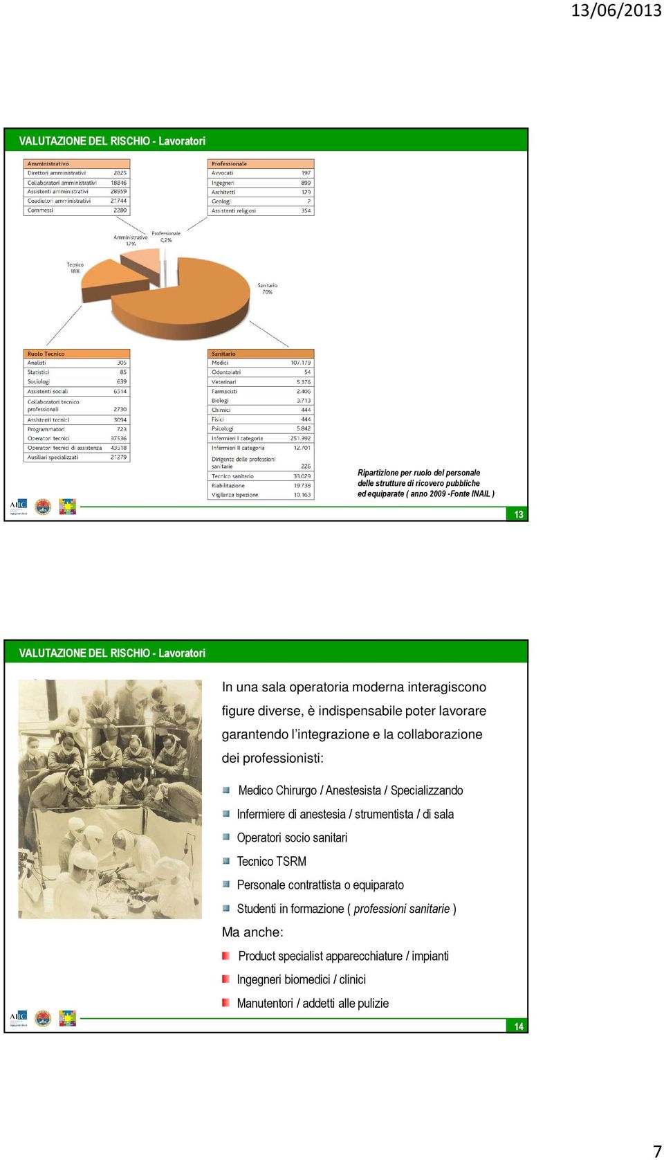 Anestesista / Specializzando Infermiere di anestesia / strumentista / di sala Operatori socio sanitari Tecnico TSRM Personale contrattista o equiparato